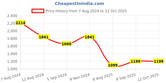 tatacliq.com Inc.5 Women's Green Casual Sandals inc.5 Price History Graph from 7 Aug 2024 to 11 Oct 2025