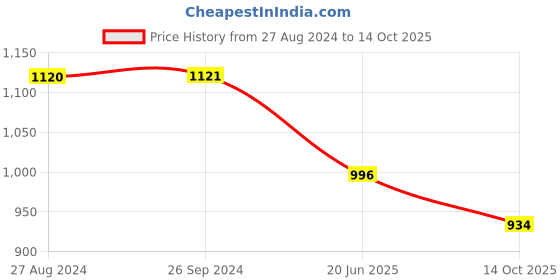 tatacliq.com Inc.5 Women's Green Casual Sandals inc.5 Price History Graph from 27 Aug 2024 to 14 Oct 2025