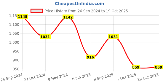 tatacliq.com Inc.5 Women's Green Casual Sandals inc.5 Price History Graph from 26 Sep 2024 to 19 Oct 2025