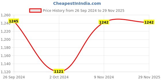 tatacliq.com Inc.5 Women's Green Casual Sandals inc.5 Price History Graph from 26 Sep 2024 to 28 Nov 2025