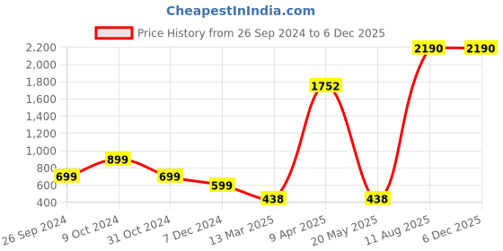 tatacliq.com Inc.5 Women's Green Casual Sandals inc.5 Price History Graph from 26 Sep 2024 to 5 Dec 2025