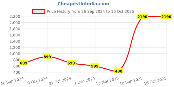 tatacliq.com Inc.5 Women's Green Casual Sandals inc.5 Price History Graph from 26 Sep 2024 to 15 Oct 2025