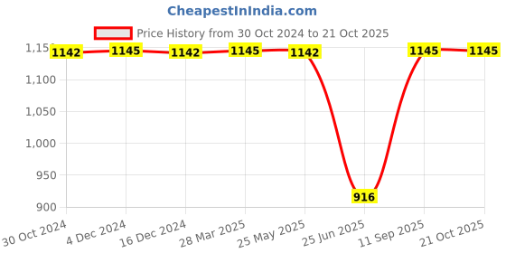 tatacliq.com Inc.5 Women's Green Casual Sandals inc.5 Price History Graph from 30 Oct 2024 to 20 Oct 2025