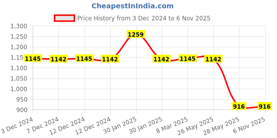 tatacliq.com Inc.5 Women's Green Casual Sandals inc.5 Price History Graph from 3 Dec 2024 to 6 Nov 2025
