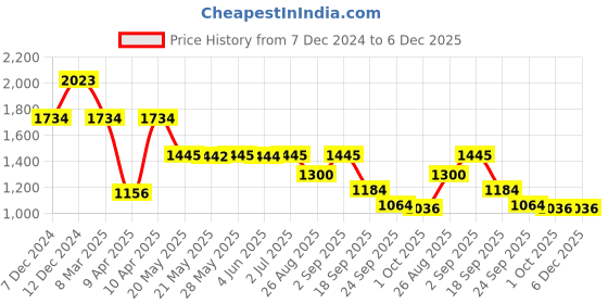 tatacliq.com Inc.5 Women's Green Casual Sandals inc.5 Price History Graph from 7 Dec 2024 to 6 Dec 2025