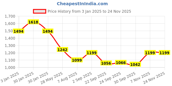 tatacliq.com Inc.5 Women's Green Casual Sandals inc.5 Price History Graph from 3 Jan 2025 to 24 Nov 2025