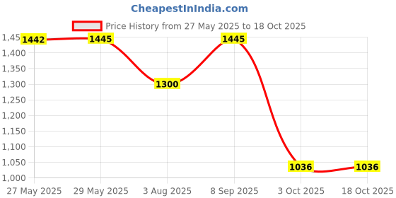 tatacliq.com Inc.5 Women's Green Casual Sandals inc.5 Price History Graph from 27 May 2025 to 17 Oct 2025