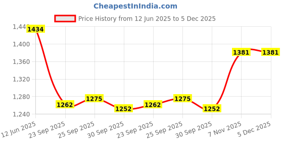 tatacliq.com Inc.5 Women's Green Casual Stilettos inc.5 Price History Graph from 12 Jun 2025 to 4 Dec 2025