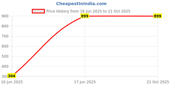 tatacliq.com Inc.5 Women's Green Casual Stilettos inc.5 Price History Graph from 16 Jun 2025 to 20 Oct 2025