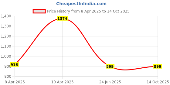 tatacliq.com Inc.5 Women's Green Casual Stilettos inc.5 Price History Graph from 8 Apr 2025 to 13 Oct 2025