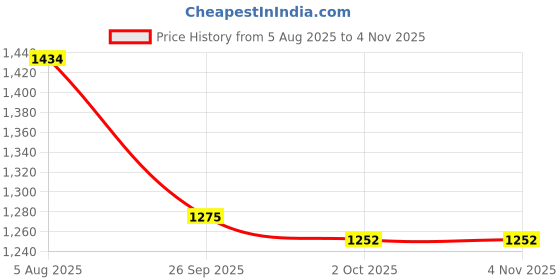 tatacliq.com Inc.5 Women's Green Casual Stilettos inc.5 Price History Graph from 5 Aug 2025 to 3 Nov 2025
