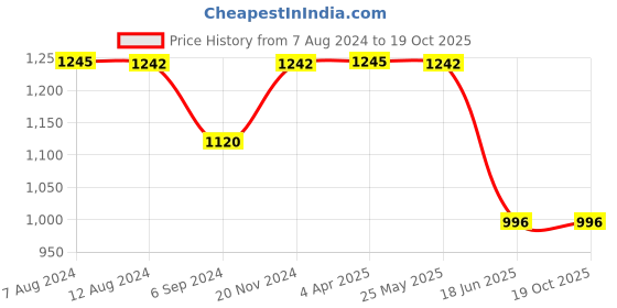 tatacliq.com Inc.5 Women's Green Casual Wedges inc.5 Price History Graph from 7 Aug 2024 to 19 Oct 2025