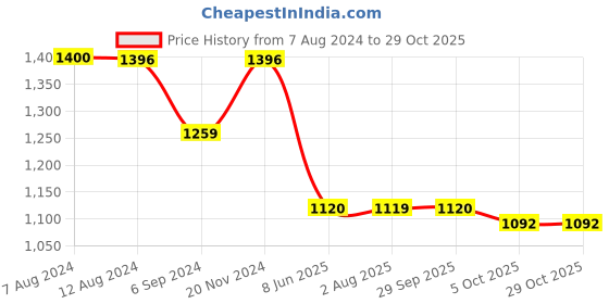 tatacliq.com Inc.5 Women's Green Casual Wedges inc.5 Price History Graph from 7 Aug 2024 to 28 Oct 2025