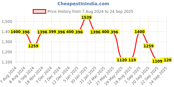 tatacliq.com Inc.5 Women's Green Casual Wedges inc.5 Price History Graph from 7 Aug 2024 to 24 Sep 2025