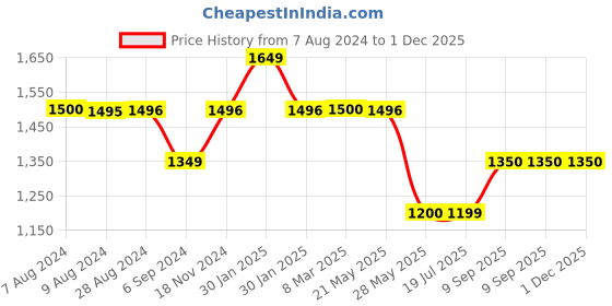 tatacliq.com Inc.5 Women's Green Casual Wedges inc.5 Price History Graph from 7 Aug 2024 to 1 Dec 2025