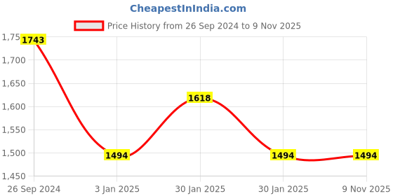 tatacliq.com Inc.5 Women's Green Casual Wedges inc.5 Price History Graph from 26 Sep 2024 to 9 Nov 2025