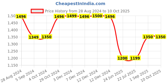 tatacliq.com Inc.5 Women's Green Casual Wedges inc.5 Price History Graph from 28 Aug 2024 to 10 Oct 2025
