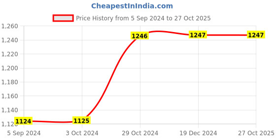 tatacliq.com Inc.5 Women's Green Casual Wedges inc.5 Price History Graph from 5 Sep 2024 to 26 Oct 2025
