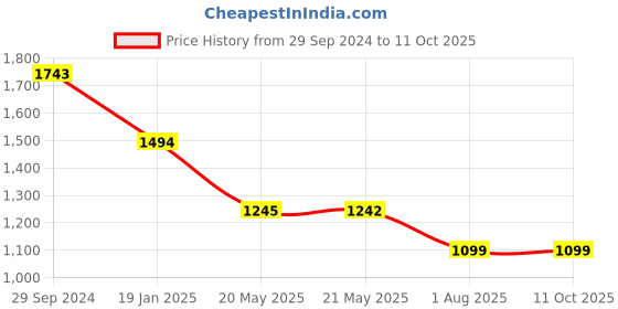 tatacliq.com Inc.5 Women's Green Casual Wedges inc.5 Price History Graph from 29 Sep 2024 to 11 Oct 2025