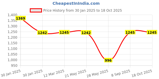 tatacliq.com Inc.5 Women's Green Casual Wedges inc.5 Price History Graph from 30 Jan 2025 to 18 Oct 2025