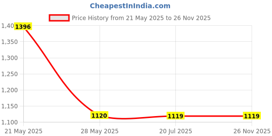 tatacliq.com Inc.5 Women's Green Casual Wedges inc.5 Price History Graph from 21 May 2025 to 25 Nov 2025