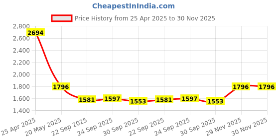 tatacliq.com Inc.5 Women's Green Chelsea Boots inc.5 Price History Graph from 25 Apr 2025 to 30 Nov 2025