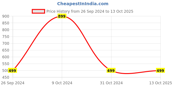 tatacliq.com Inc.5 Women's Green Cross Strap Sandals inc.5 Price History Graph from 26 Sep 2024 to 13 Oct 2025