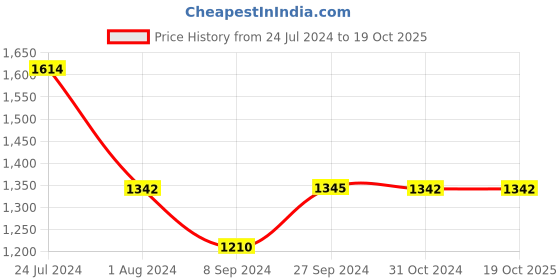 tatacliq.com Inc.5 Women's Green Cross Strap Wedges inc.5 Price History Graph from 24 Jul 2024 to 19 Oct 2025