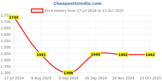 tatacliq.com Inc.5 Women's Green Cross Strap Wedges inc.5 Price History Graph from 27 Jul 2024 to 13 Oct 2025