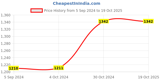 tatacliq.com Inc.5 Women's Green Cross Strap Wedges inc.5 Price History Graph from 5 Sep 2024 to 18 Oct 2025
