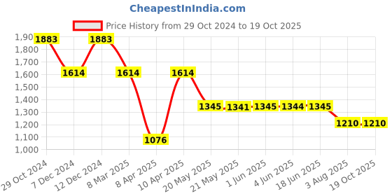 tatacliq.com Inc.5 Women's Green Cross Strap Wedges inc.5 Price History Graph from 29 Oct 2024 to 18 Oct 2025