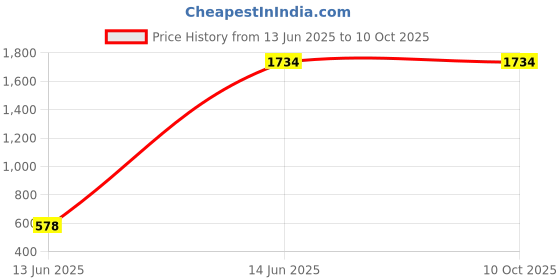 tatacliq.com Inc.5 Women's Green Ethnic Wedges inc.5 Price History Graph from 13 Jun 2025 to 10 Oct 2025