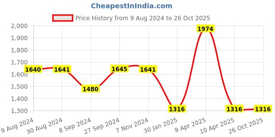 tatacliq.com Inc.5 Women's Green Flat Ballets inc.5 Price History Graph from 9 Aug 2024 to 26 Oct 2025