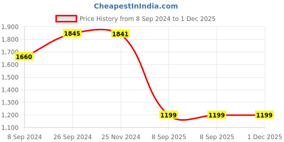 tatacliq.com Inc.5 Women's Green Flat Ballets inc.5 Price History Graph from 8 Sep 2024 to 1 Dec 2025