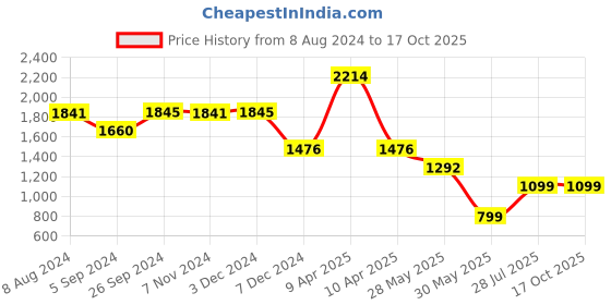 tatacliq.com Inc.5 Women's Green Flat Ballets inc.5 Price History Graph from 8 Aug 2024 to 15 Oct 2025