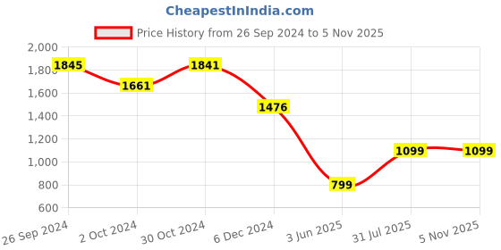 tatacliq.com Inc.5 Women's Green Flat Ballets inc.5 Price History Graph from 26 Sep 2024 to 4 Nov 2025