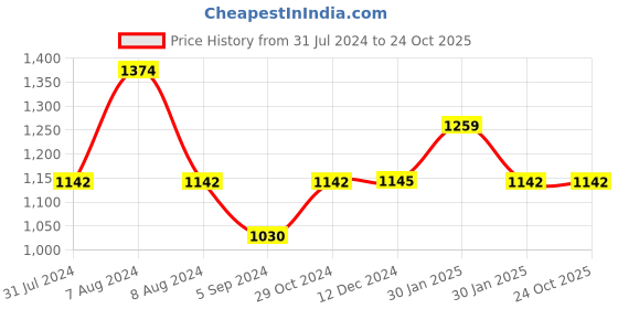 tatacliq.com Inc.5 Women's Green Kolhapuri Sandals inc.5 Price History Graph from 31 Jul 2024 to 24 Oct 2025