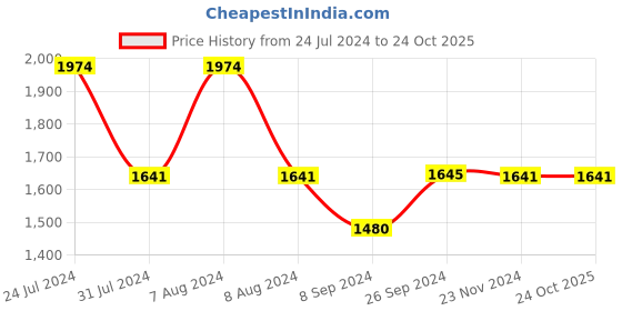 tatacliq.com Inc.5 Women's Green Mule Sandals inc.5 Price History Graph from 24 Jul 2024 to 23 Oct 2025