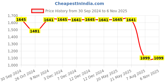 tatacliq.com Inc.5 Women's Green Mule Sandals inc.5 Price History Graph from 30 Sep 2024 to 6 Nov 2025