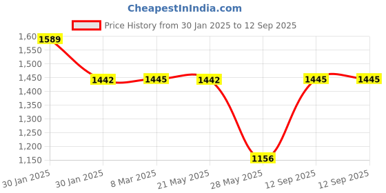 tatacliq.com Inc.5 Women's Green Mule Shoes inc.5 Price History Graph from 30 Jan 2025 to 12 Sep 2025