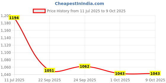 tatacliq.com Inc.5 Women's Green Slides inc.5 Price History Graph from 11 Jul 2025 to 8 Oct 2025