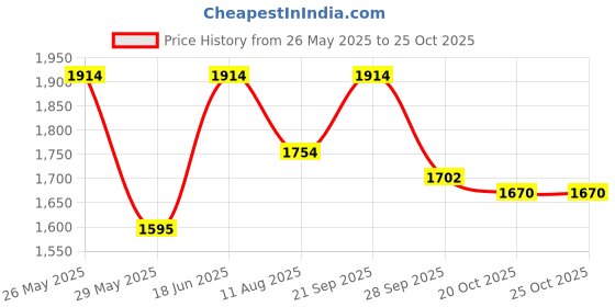 tatacliq.com Inc.5 Women's Green Sneakers inc.5 Price History Graph from 26 May 2025 to 25 Oct 2025