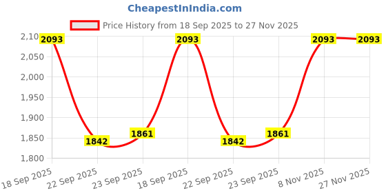 tatacliq.com Inc.5 Women's Green T-Strap Sandals inc.5 Price History Graph from 18 Sep 2025 to 26 Nov 2025