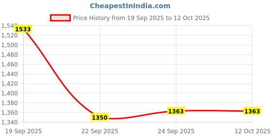 tatacliq.com Inc.5 Women's Green T-Strap Sandals inc.5 Price History Graph from 19 Sep 2025 to 12 Oct 2025