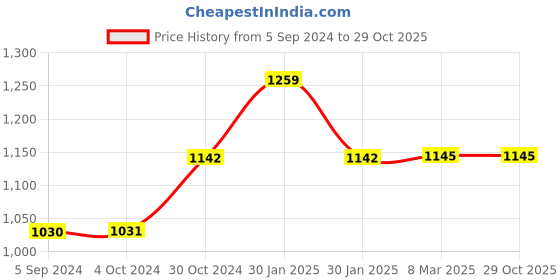 tatacliq.com Inc.5 Women's Green T-Strap Wedges inc.5 Price History Graph from 5 Sep 2024 to 29 Oct 2025