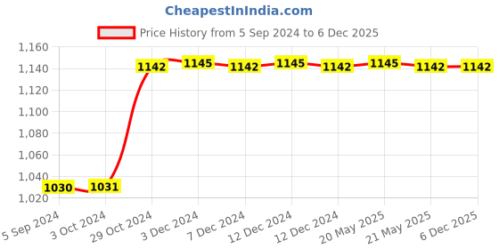tatacliq.com Inc.5 Women's Green T-Strap Wedges inc.5 Price History Graph from 5 Sep 2024 to 6 Dec 2025
