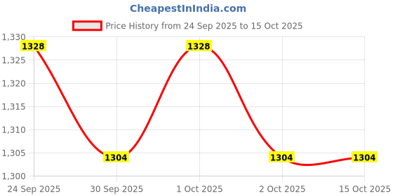 tatacliq.com Inc.5 Women's Green T-Strap Wedges inc.5 Price History Graph from 24 Sep 2025 to 13 Oct 2025