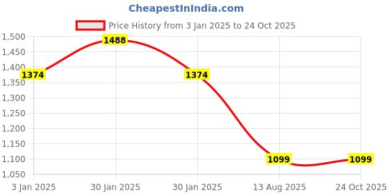tatacliq.com Inc.5 Women's Green Thong Sandals inc.5 Price History Graph from 3 Jan 2025 to 23 Oct 2025