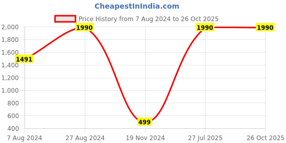 tatacliq.com Inc.5 Women's Green Thong Sandals inc.5 Price History Graph from 7 Aug 2024 to 26 Oct 2025