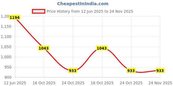 tatacliq.com Inc.5 Women's Green Thong Sandals inc.5 Price History Graph from 12 Jun 2025 to 23 Nov 2025